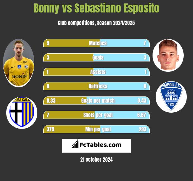 Bonny vs Sebastiano Esposito h2h player stats