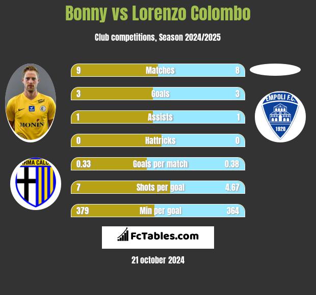 Bonny vs Lorenzo Colombo h2h player stats