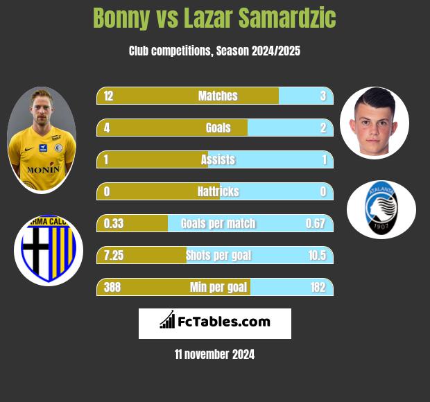 Bonny vs Lazar Samardzic h2h player stats