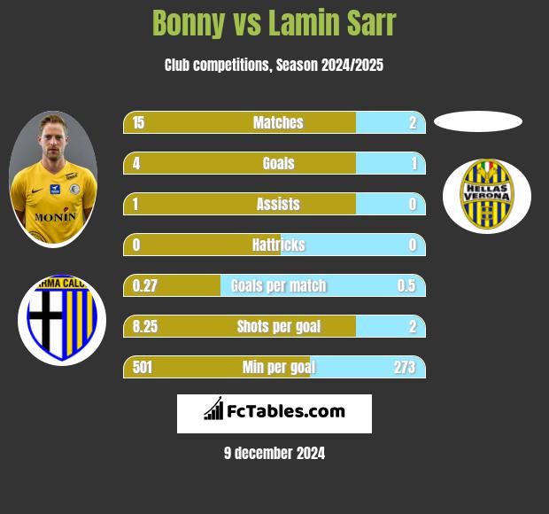 Bonny vs Lamin Sarr h2h player stats