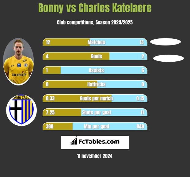 Bonny vs Charles Katelaere h2h player stats