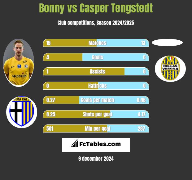 Bonny vs Casper Tengstedt h2h player stats