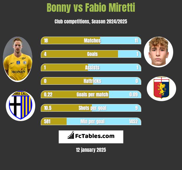 Bonny vs Fabio Miretti h2h player stats