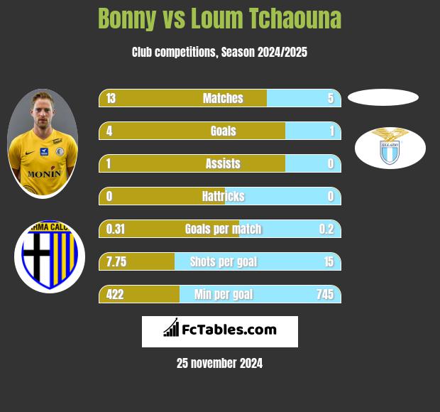 Bonny vs Loum Tchaouna h2h player stats