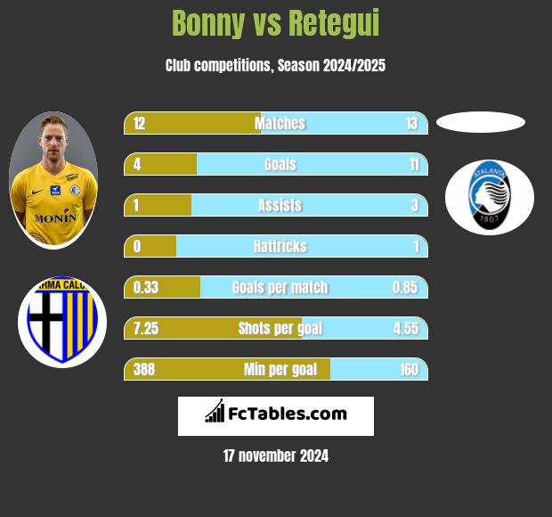 Bonny vs Retegui h2h player stats