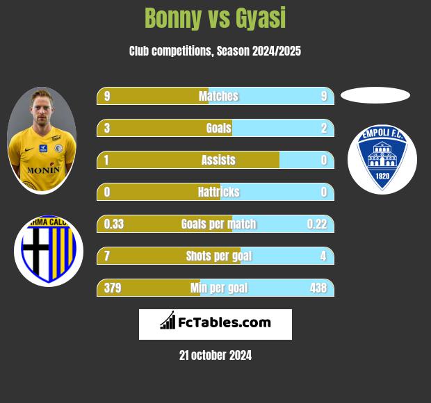 Bonny vs Gyasi h2h player stats