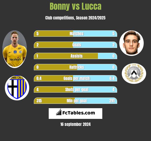 Bonny vs Lucca h2h player stats