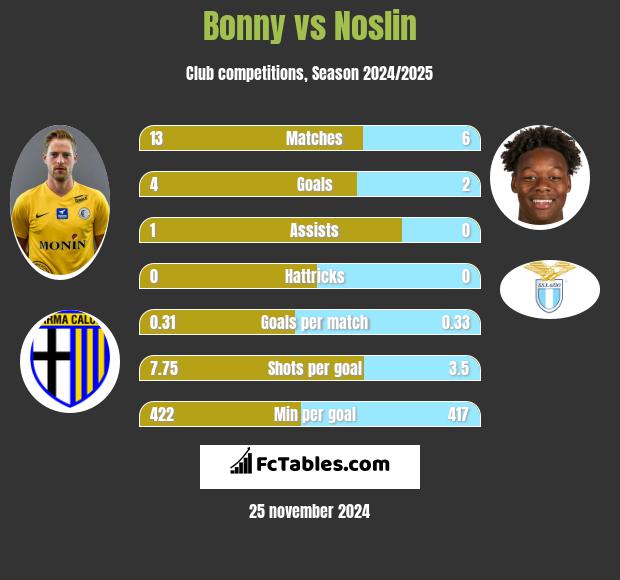 Bonny vs Noslin h2h player stats