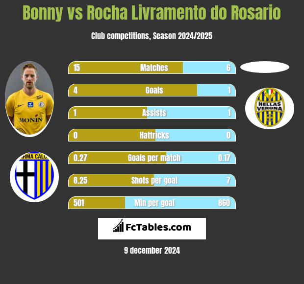 Bonny vs Rocha Livramento do Rosario h2h player stats