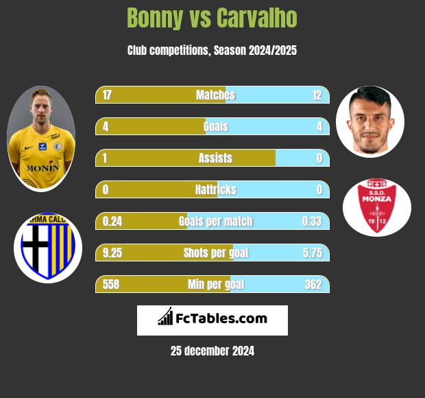 Bonny vs Carvalho h2h player stats