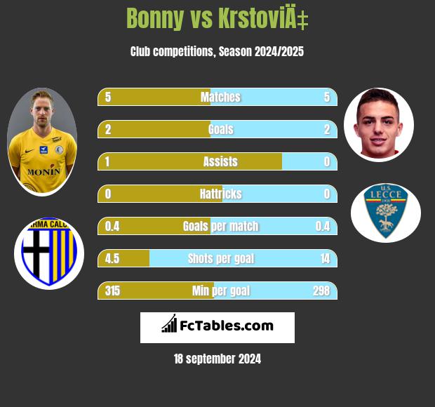 Bonny vs KrstoviÄ‡ h2h player stats