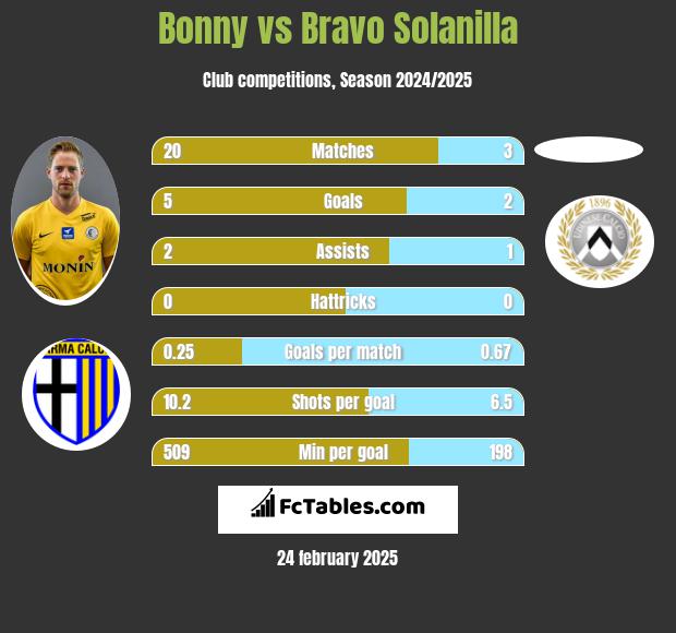 Bonny vs Bravo Solanilla h2h player stats