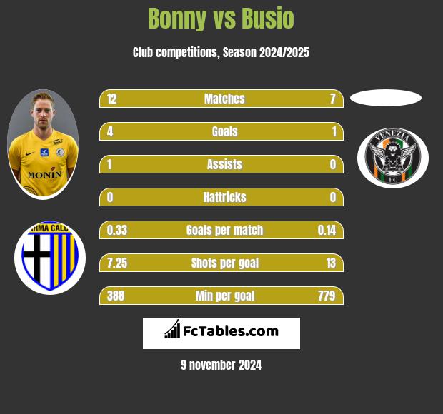 Bonny vs Busio h2h player stats