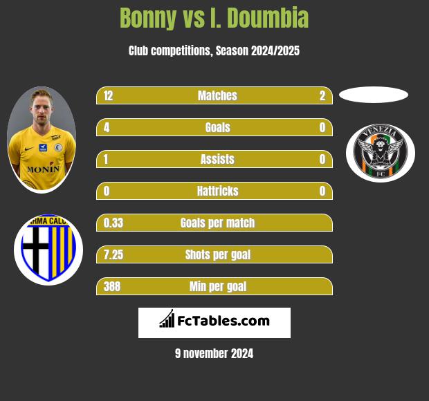 Bonny vs I. Doumbia h2h player stats