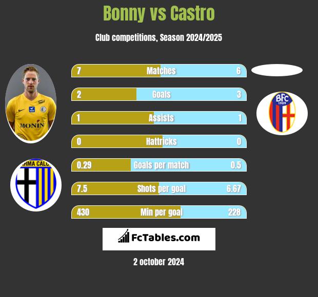 Bonny vs Castro h2h player stats