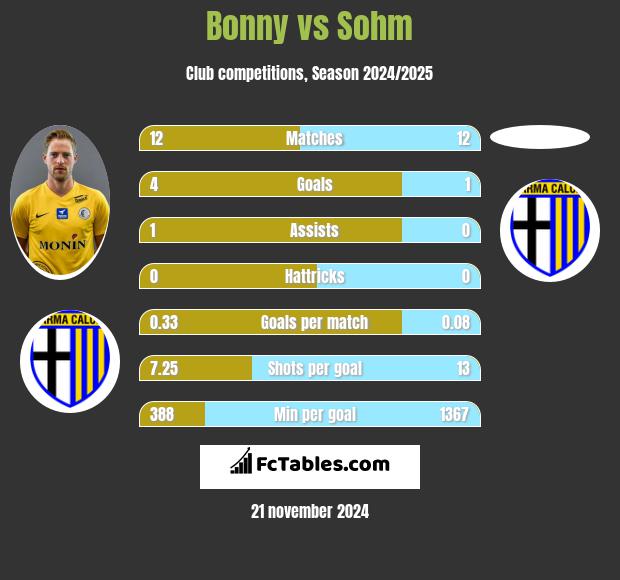 Bonny vs Sohm h2h player stats