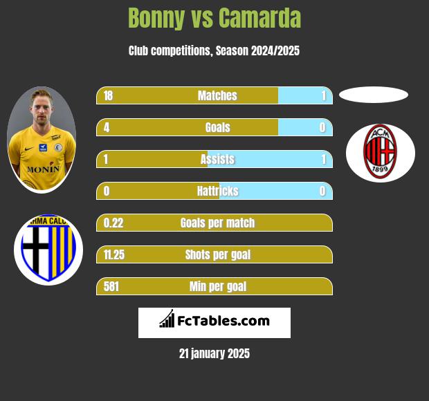 Bonny vs Camarda h2h player stats