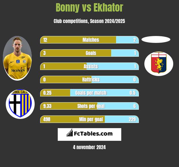 Bonny vs Ekhator h2h player stats