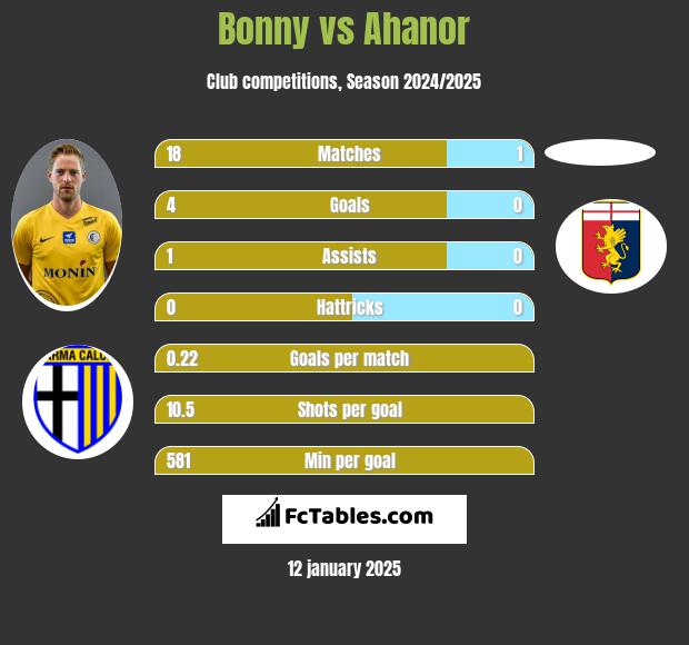 Bonny vs Ahanor h2h player stats