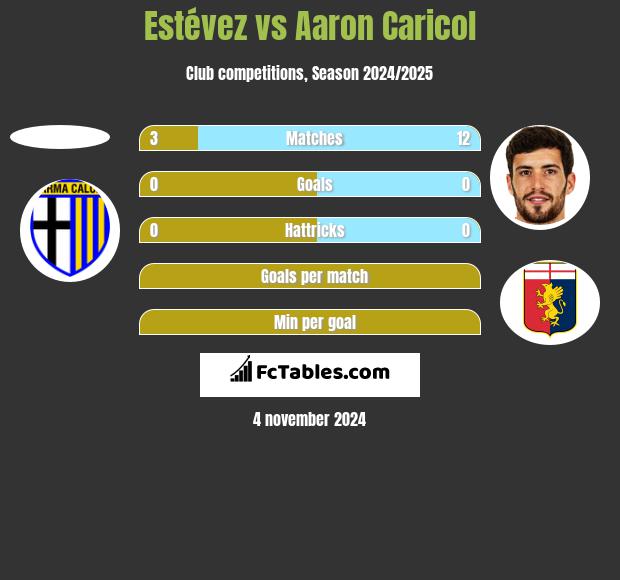 Estévez vs Aaron Caricol h2h player stats