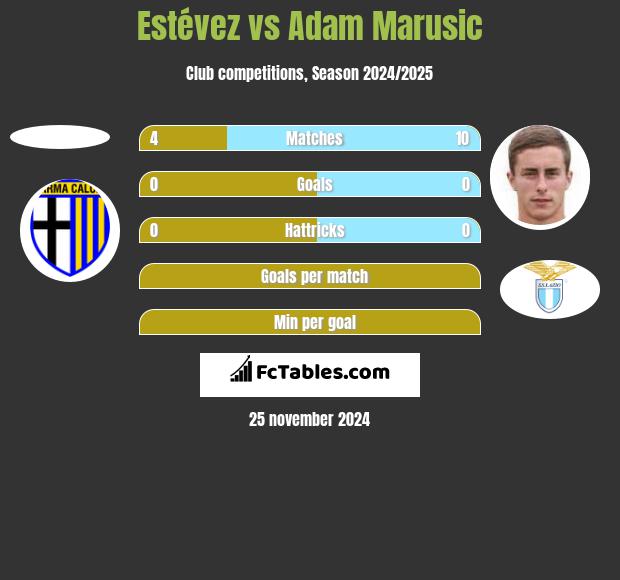 Estévez vs Adam Marusic h2h player stats