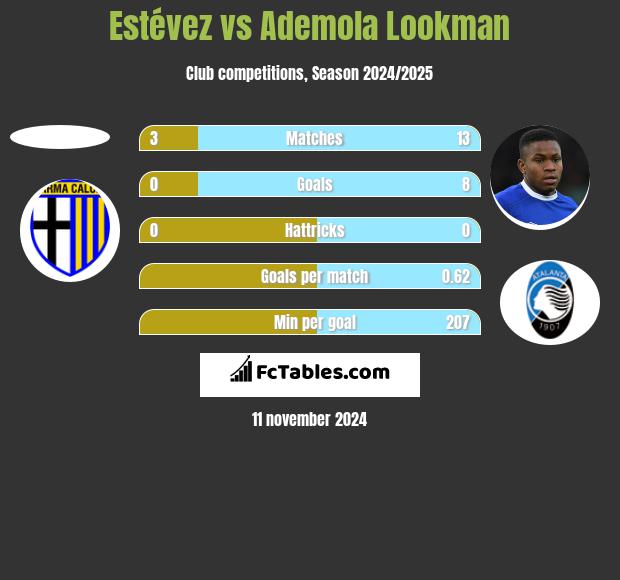 Estévez vs Ademola Lookman h2h player stats