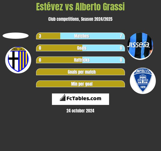 Estévez vs Alberto Grassi h2h player stats