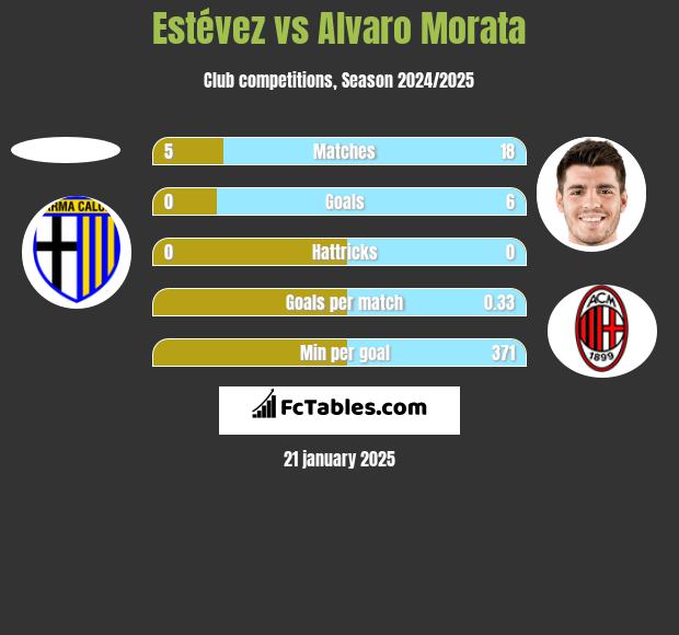 Estévez vs Alvaro Morata h2h player stats