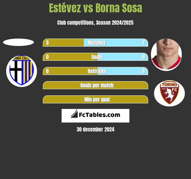 Estévez vs Borna Sosa h2h player stats