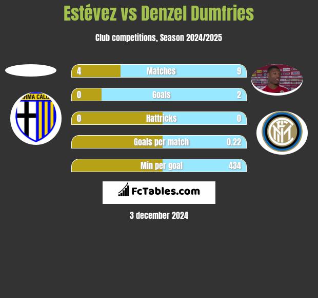 Estévez vs Denzel Dumfries h2h player stats