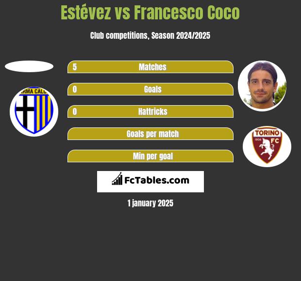 Estévez vs Francesco Coco h2h player stats