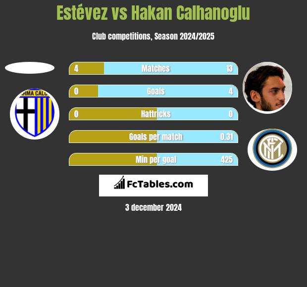 Estévez vs Hakan Calhanoglu h2h player stats