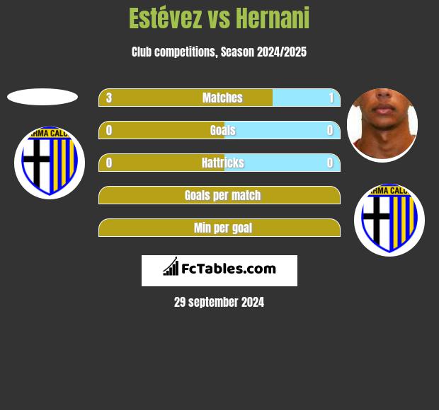 Estévez vs Hernani h2h player stats