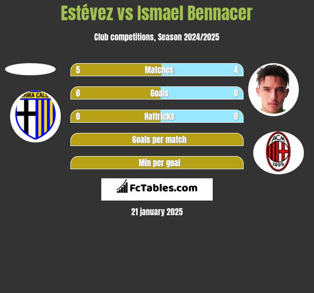 Estévez vs Ismael Bennacer h2h player stats