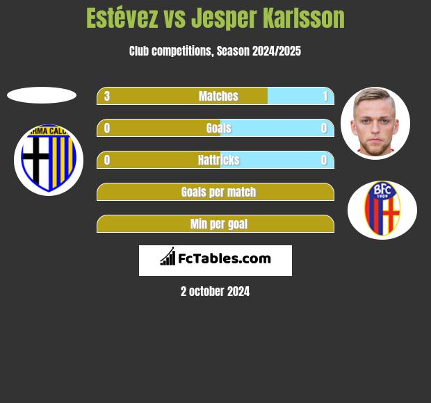 Estévez vs Jesper Karlsson h2h player stats