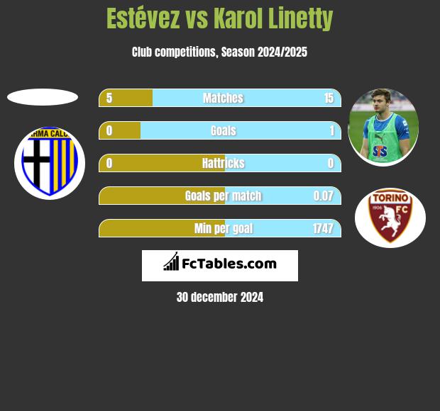 Estévez vs Karol Linetty h2h player stats