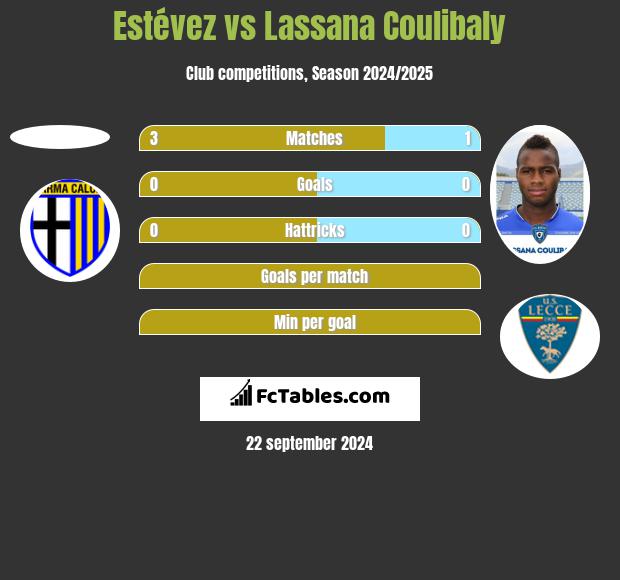 Estévez vs Lassana Coulibaly h2h player stats