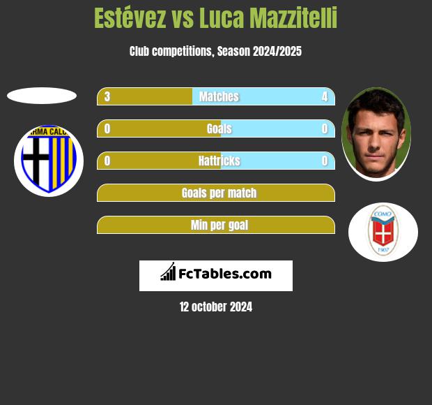 Estévez vs Luca Mazzitelli h2h player stats