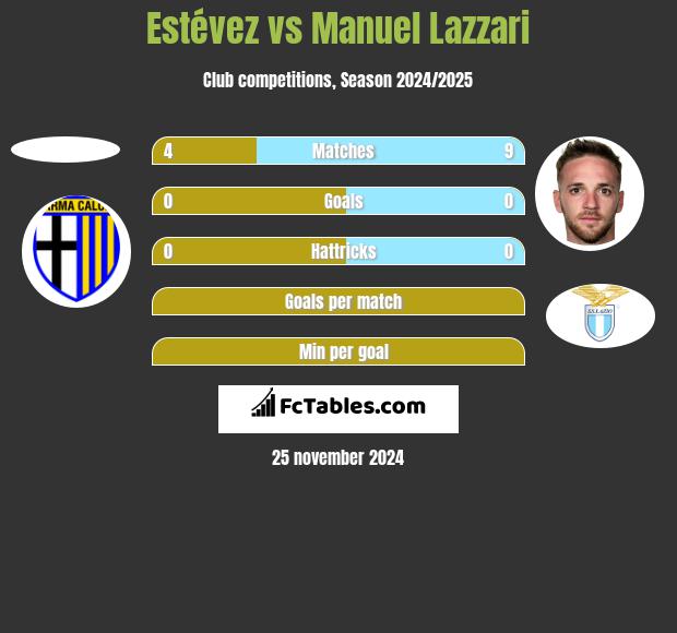 Estévez vs Manuel Lazzari h2h player stats