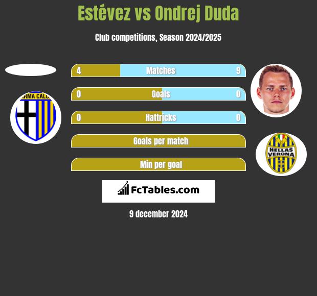 Estévez vs Ondrej Duda h2h player stats