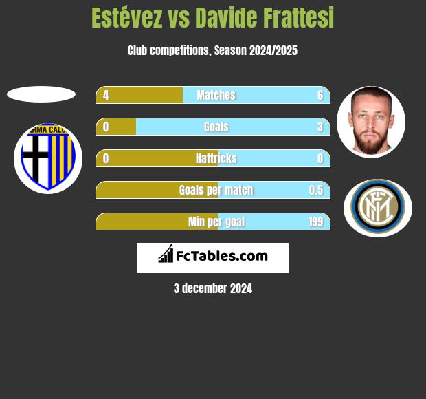 Estévez vs Davide Frattesi h2h player stats