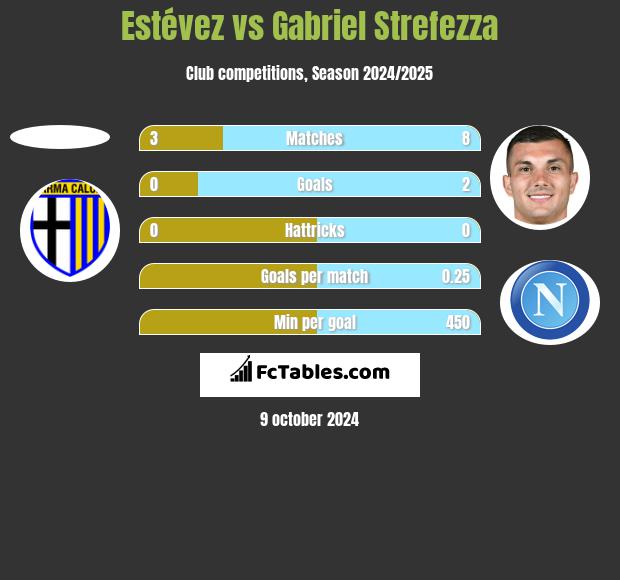 Estévez vs Gabriel Strefezza h2h player stats