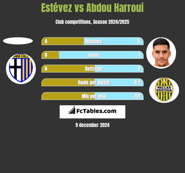 Estévez vs Abdou Harroui h2h player stats