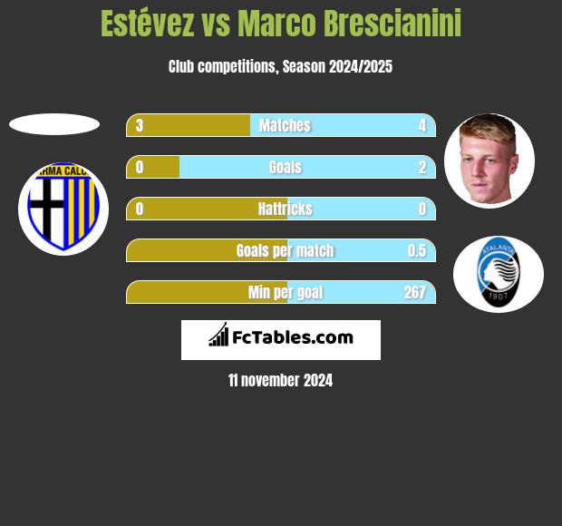 Estévez vs Marco Brescianini h2h player stats