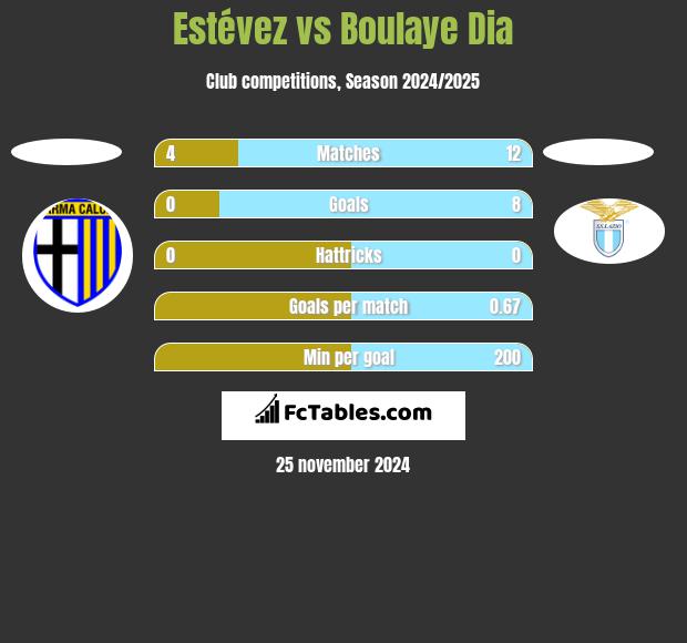 Estévez vs Boulaye Dia h2h player stats