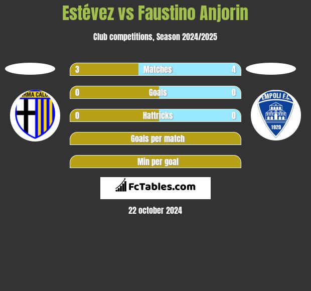 Estévez vs Faustino Anjorin h2h player stats