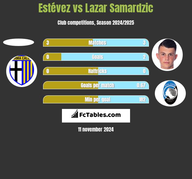 Estévez vs Lazar Samardzic h2h player stats