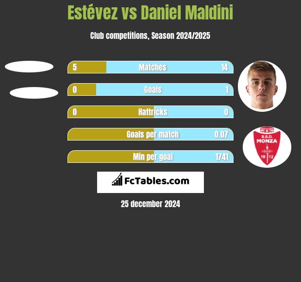 Estévez vs Daniel Maldini h2h player stats