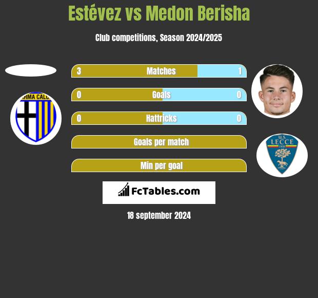 Estévez vs Medon Berisha h2h player stats