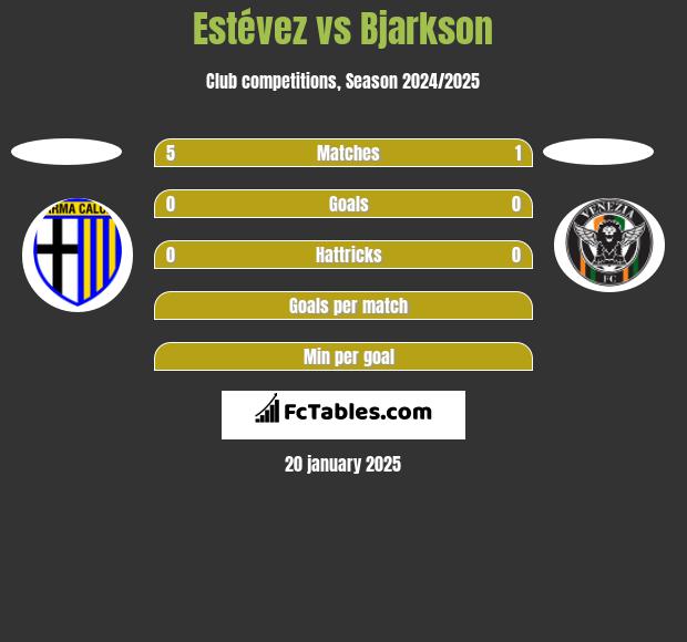 Estévez vs Bjarkson h2h player stats